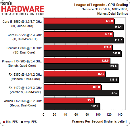 League of Legends System Requirements - Can I Run It? - PCGameBenchmark